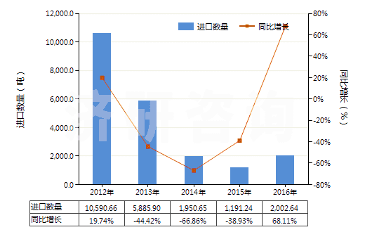 2012-2016年中國賴氨酸酯和賴氨酸鹽(包括賴氨酸酯的鹽)(HS29224190)進(jìn)口量及增速統(tǒng)計(jì)